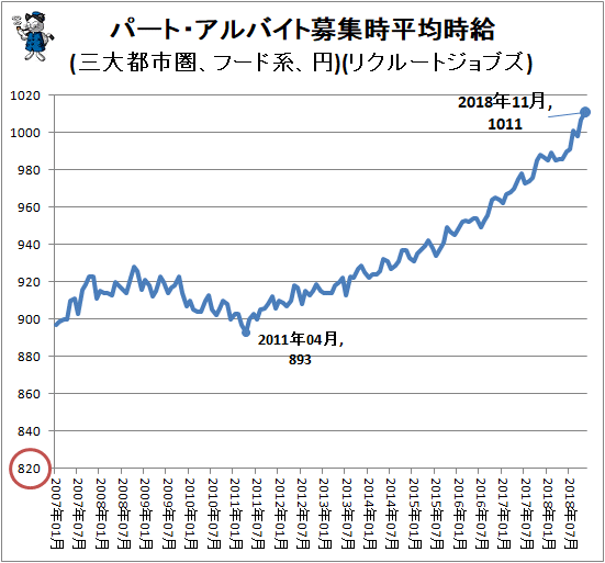 ↑ パート・アルバイト募集時平均時給(三大都市圏、フード系、円)(リクルートジョブズ)