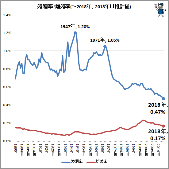 ↑ 婚姻率・離婚率(-2018年、2018年は推計値)