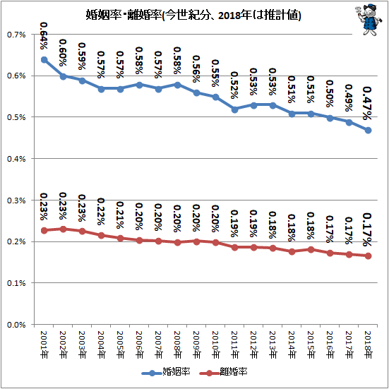 ↑ 婚姻率・離婚率(今世紀分、2018年は推計値)