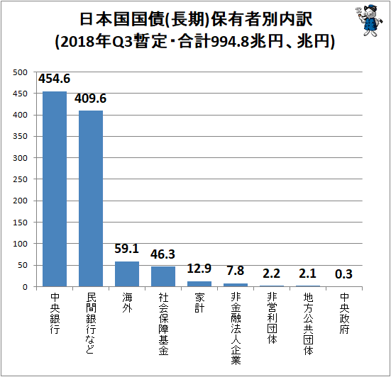 ↑ 日本国国債(長期)保有者別内訳(2018年Q3暫定・合計994.8兆円、兆円)