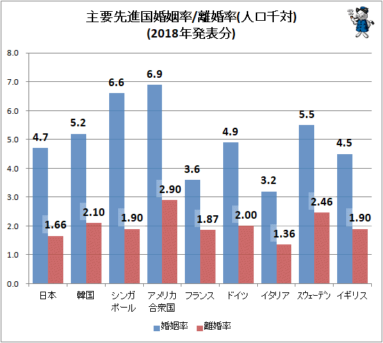 ↑ 主要先進国婚姻率/離婚率(人口千対)(2018年発表分)