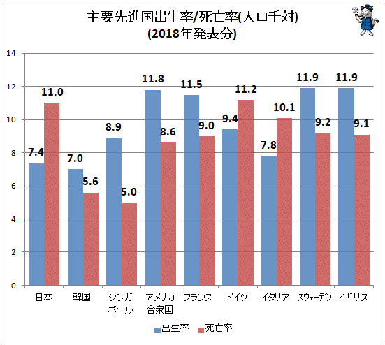 ↑ 主要先進国出生率/死亡率(人口千対)(2018年発表分)