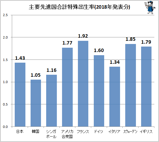 ↑ 主要先進国合計特殊出生率(2018年発表分)