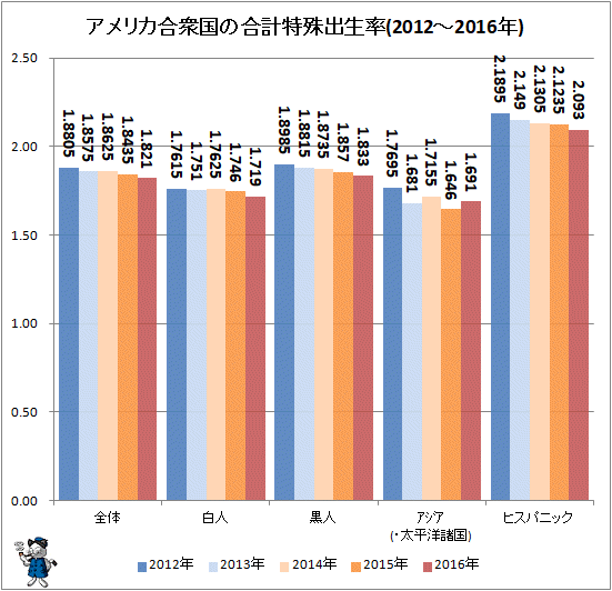 ↑ アメリカ合衆国の合計特殊出生率(2012年-2016年)(再録)