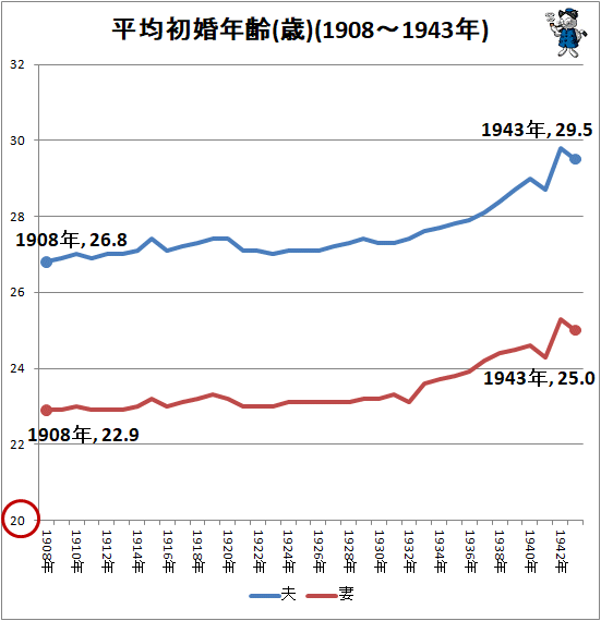 ↑ 平均初婚年齢(歳)(1908-1943年)
