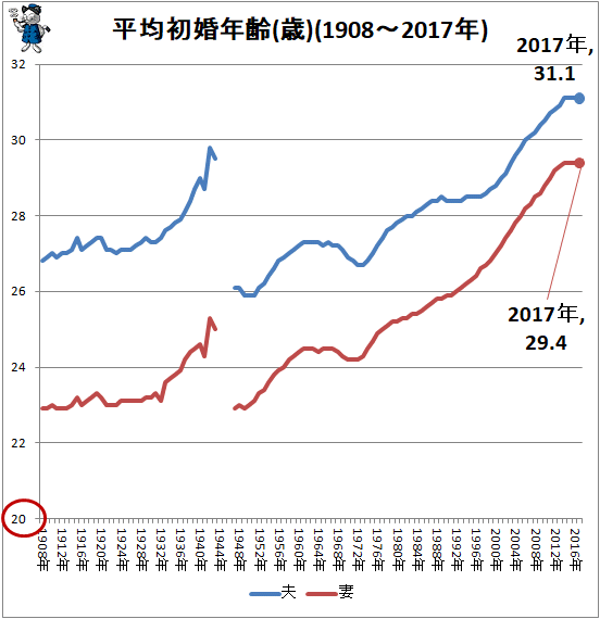 ↑ 平均初婚年齢(歳)(1908-2017年)