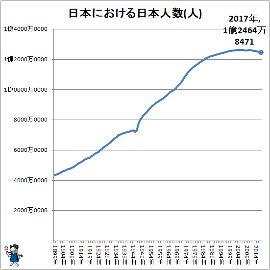 ↑ 日本における日本人数(人)