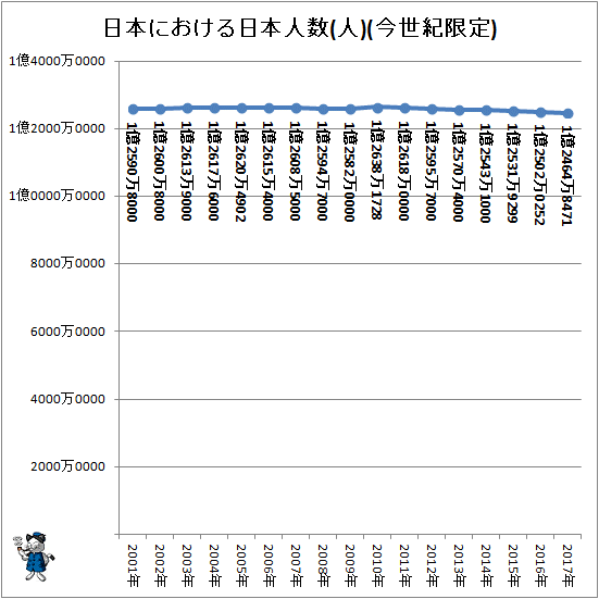 ↑ 日本における日本人数(人)(今世紀限定)