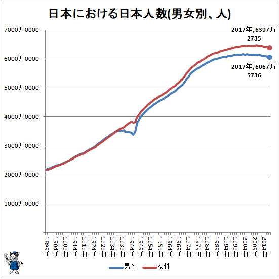 ↑ 日本における日本人数(男女別、人)