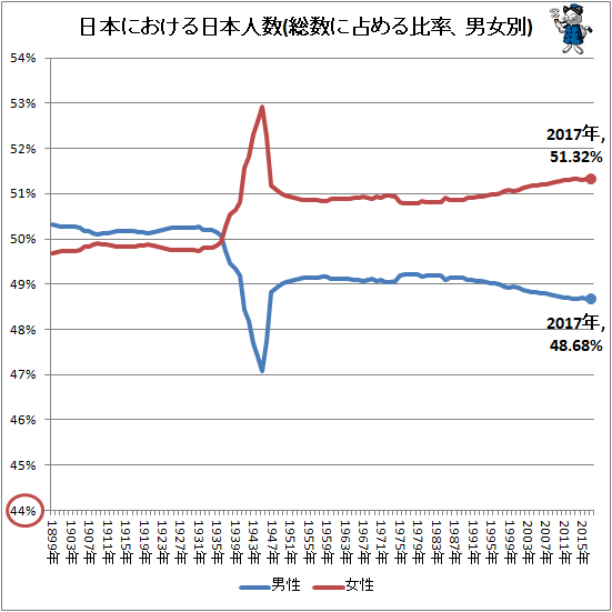 ↑ 日本における日本人数(総数に占める比率、男女別)