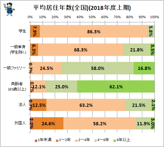 ↑ 平均居住年数(全国)(2018年度上期)