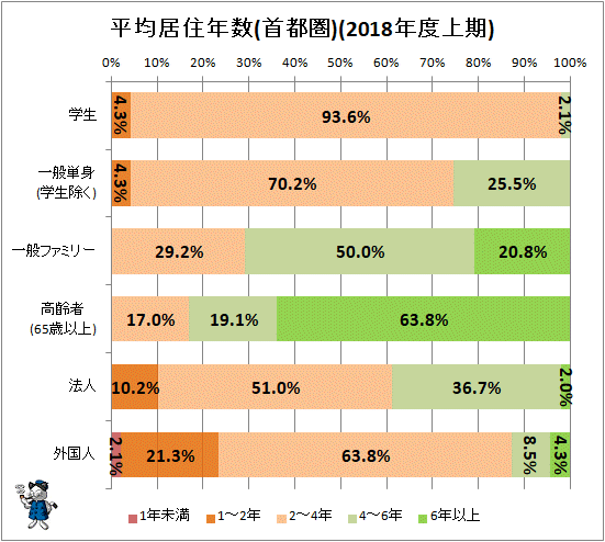 ↑ 平均居住年数(首都圏)(2018年度上期)