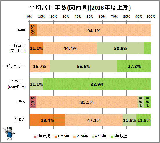 ↑ 平均居住年数(関西圏)(2018年度上期)
