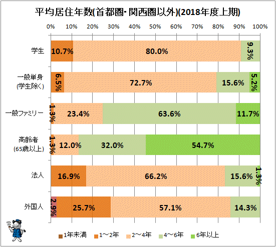 ↑ 平均居住年数(首都圏・関西圏以外)(2018年度上期)