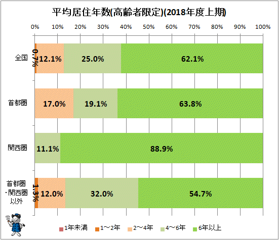 ↑ 平均居住年数(高齢者限定)(2018年度上期)
