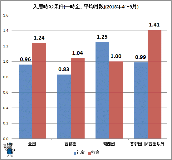 ↑ 入居時の条件(一時金、平均月数)(2018年4〜9月)