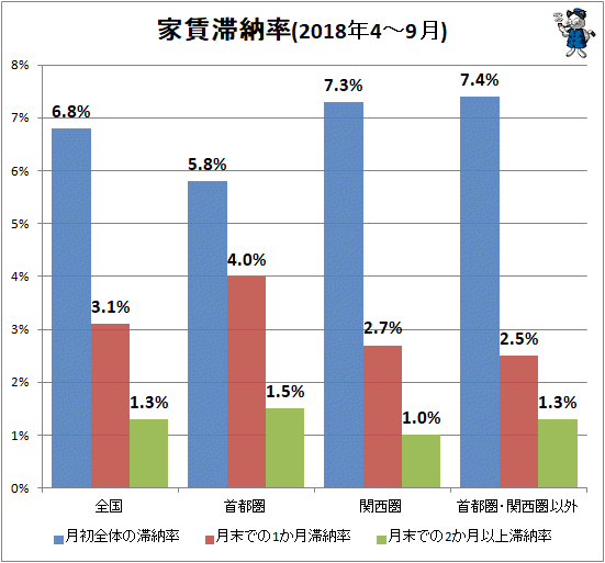 ↑ 家賃滞納率(2018年4-9月)