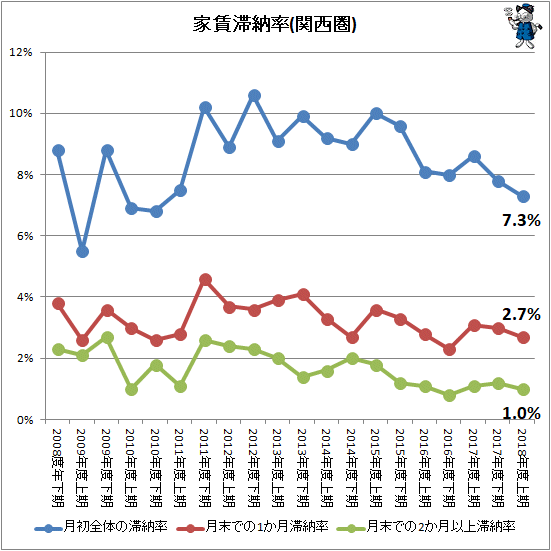 ↑ 家賃滞納率(関西圏)