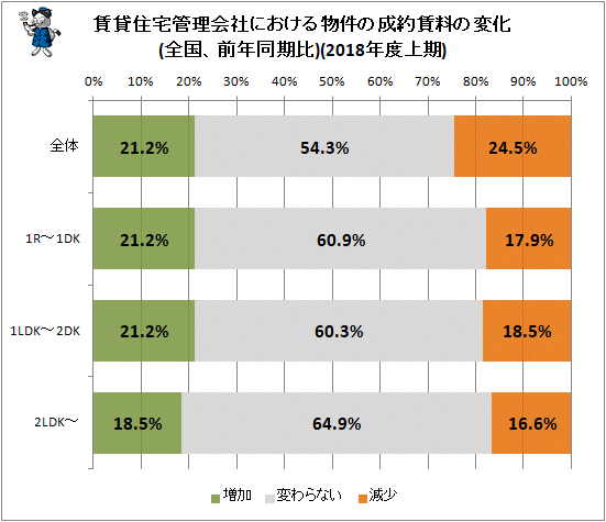 ↑ 賃貸住宅管理会社における物件の成約賃料の変化(全国、前年同期比)(2018年度上期)