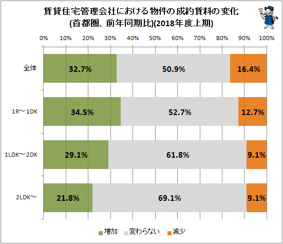 ↑ 賃貸住宅管理会社における物件の成約賃料の変化(首都圏、前年同月比)(2018年度上期)