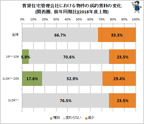 ↑ 賃貸住宅管理会社における物件の成約賃料の変化(関西圏、前年同期比)(2018年度上期)