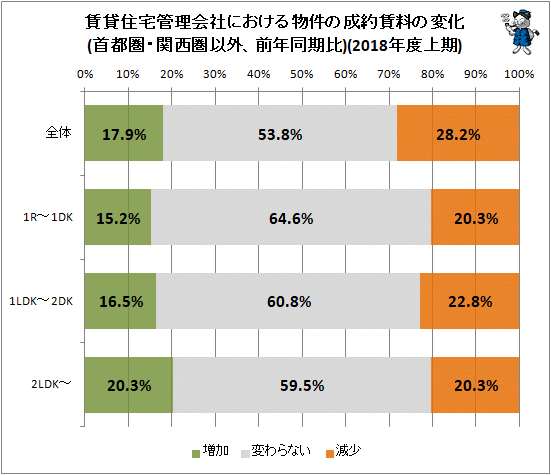 ↑ 賃貸住宅管理会社における物件の成約賃料の変化(首都圏・関西圏以外、前年同期比)(2018年度上期)