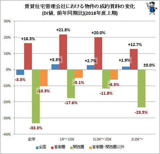 ↑ 賃貸住宅管理会社における物件の成約賃料の変化(DI値、前年同期比)(2018年度上期)