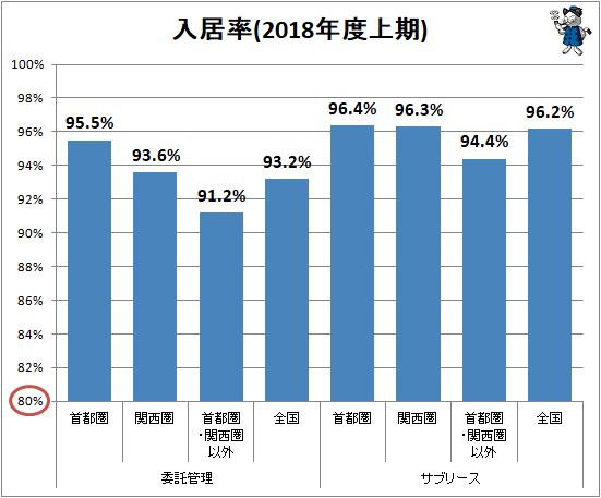 ↑ 入居率(2018年度上期)
