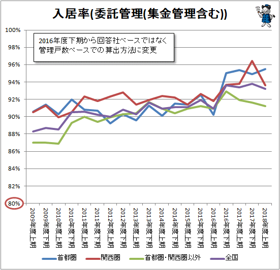 ↑ 入居率(委託管理(集金管理含む))
