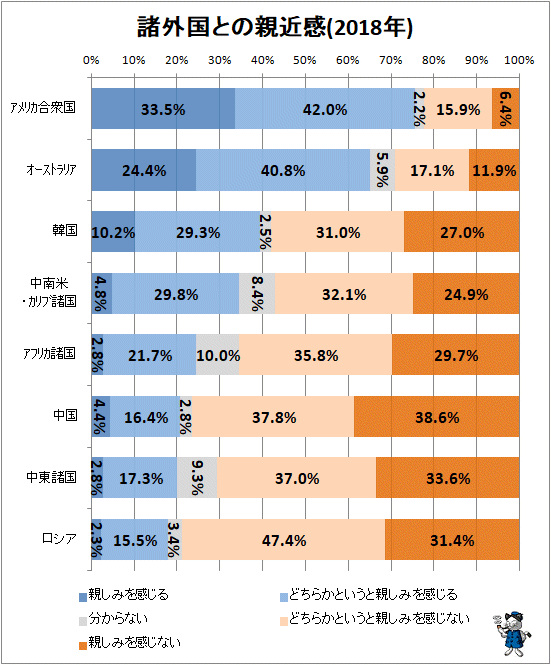 ↑ 諸外国との親近感(2018年)