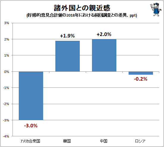 ↑ 諸外国との親近感(好感的意見合計値の2018年における前回調査との差異、ppt)