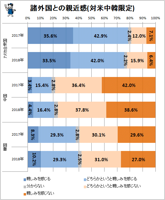 ↑ 諸外国との親近感(対米中韓限定)