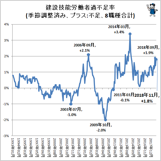 ↑ 建設技能労働者過不足率(季節調整済み、プラス:不足、8職種合計)