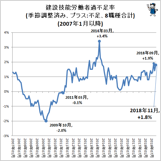 ↑ 建設技能労働者過不足率(季節調整済み、プラス:不足、8職種合計)(2007年1月以降)