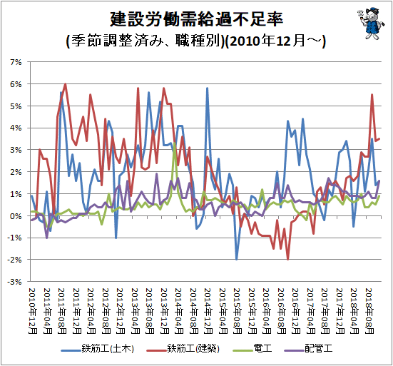 ↑ 建設労働需給過不足率(季節調整済み、職種別)(2010年12月-)