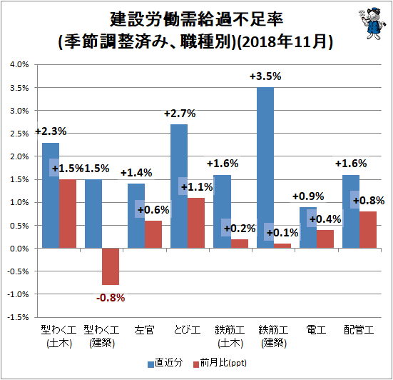 ↑ 建設労働需給過不足率(季節調整済み、職種別)(2018年11月)