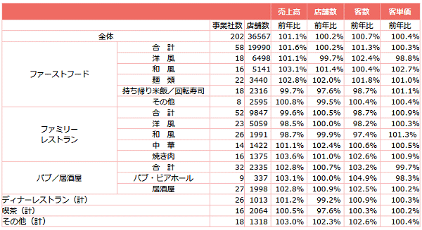 ↑ 外食産業前年同月比・全店データ(2018年11月分)