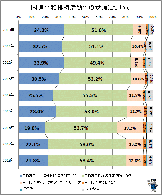 ↑ 国連平和維持活動への参加について