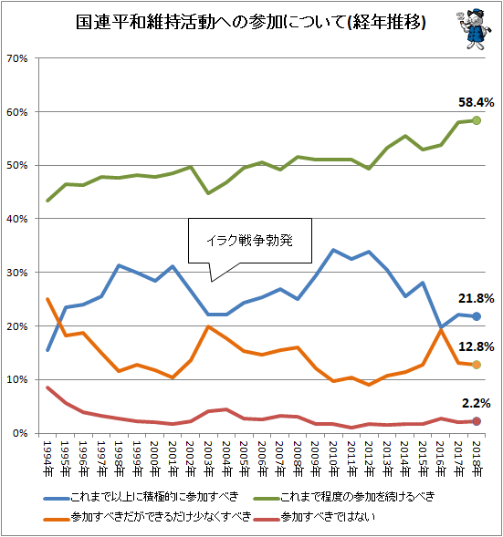 ↑ 国連平和維持活動への参加について(経年推移)