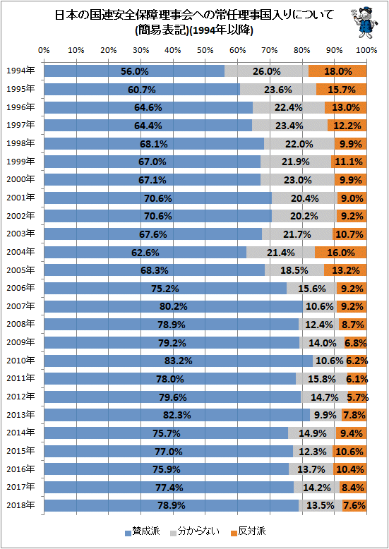 ↑ 日本の国連安全保障理事会への常任理事国入りについて(簡易表記)(1994年以降)