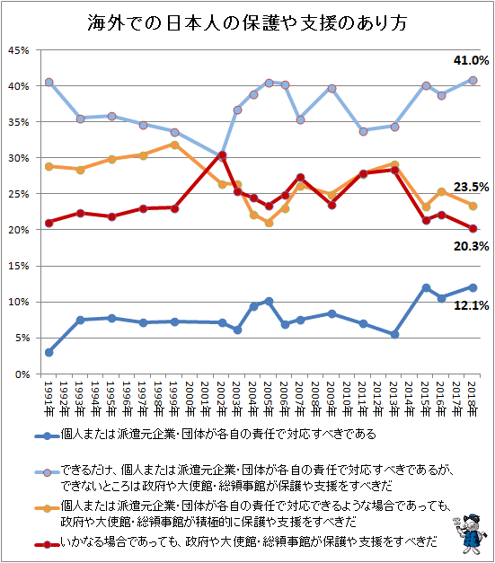 ↑ 海外での日本人の保護や支援のあり方