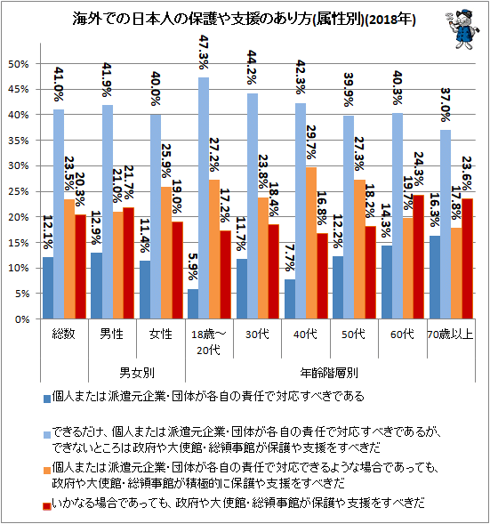 ↑ 海外での日本人の保護や支援のあり方(属性別)(2018年)