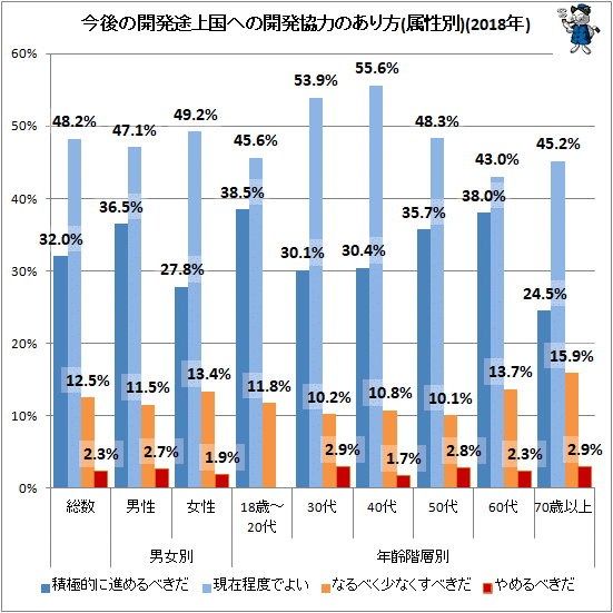 ↑ 今後の開発途上国への開発協力のあり方(属性別)(2018年)