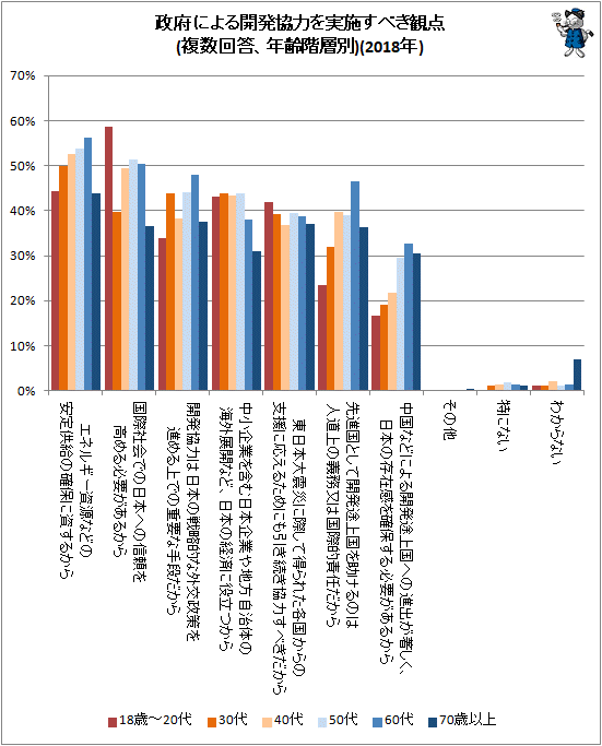 ↑ 政府による開発協力を実施すべき観点(複数回答、年齢階層別)(2018年)