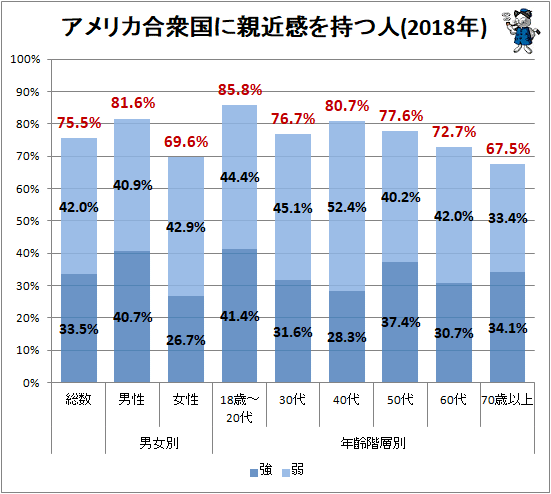 ↑ アメリカ合衆国に親近感を持つ人(2018年)