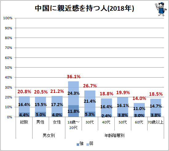 ↑ 中国に親近感を持つ人(2018年)