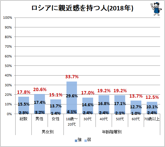 ↑ ロシアに親近感を持つ人(2018年)