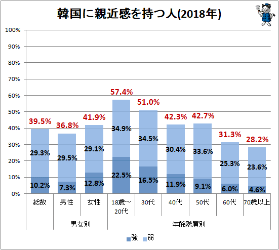 ↑ 韓国に親近感を持つ人(2018年)