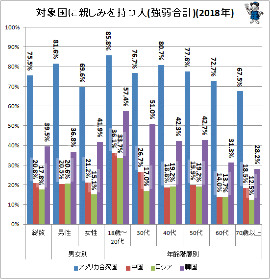 ↑ 対象国に親しみを持つ人(強弱合計)(2018年)