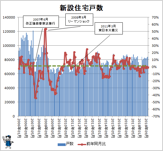 ↑ 新設住宅戸数